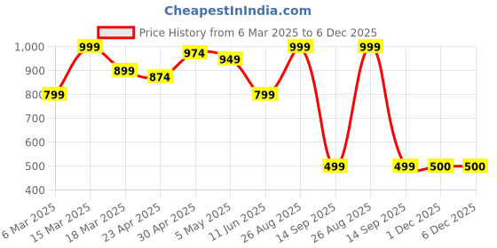 myntra.com HERE&NOW Women Sarees here&now Price History Graph from 6 Mar 2025 to 6 Dec 2025