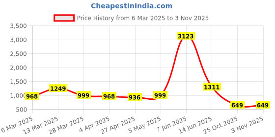 myntra.com HERE&NOW Women Sarees here&now Price History Graph from 6 Mar 2025 to 2 Nov 2025