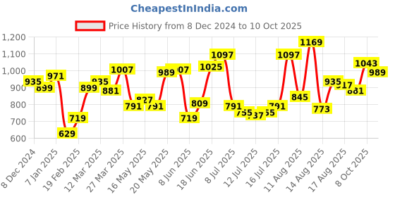 myntra.com HERE&NOW Women Scoop Neck Extended Sleeves Top here&now Price History Graph from 8 Dec 2024 to 10 Oct 2025