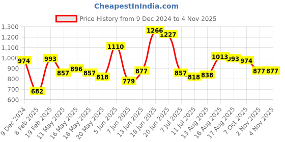 myntra.com HERE&NOW Women Scoop Neck Graphic Printed Top here&now Price History Graph from 9 Dec 2024 to 2 Nov 2025