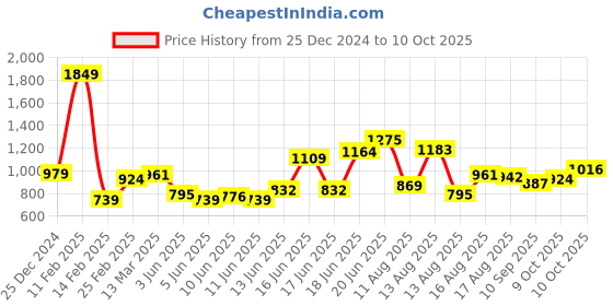 myntra.com HERE&NOW Women Scoop Neck Long Sleeves Crop Top here&now Price History Graph from 25 Dec 2024 to 10 Oct 2025