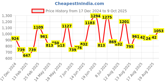 myntra.com HERE&NOW Women Scoop Neck Short Sleeves Top here&now Price History Graph from 17 Dec 2024 to 9 Oct 2025