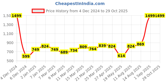 myntra.com HERE&NOW Women Scoop Neck Sleeveless Tank Top here&now Price History Graph from 4 Dec 2024 to 29 Oct 2025
