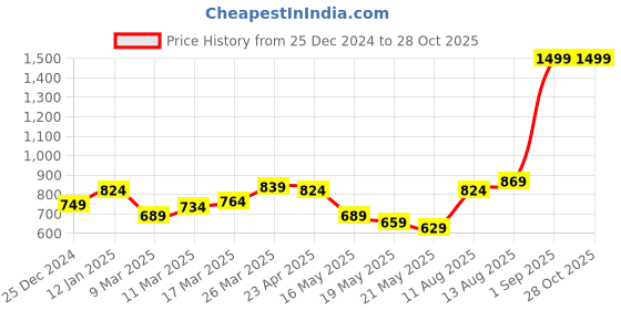 myntra.com HERE&NOW Women Scoop Neck Tank Top here&now Price History Graph from 25 Dec 2024 to 28 Oct 2025