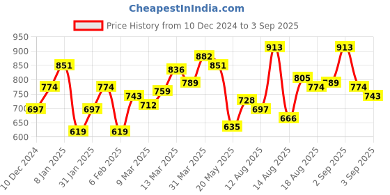 myntra.com HERE&NOW Women Scoop Neck Top here&now Price History Graph from 10 Dec 2024 to 3 Sep 2025