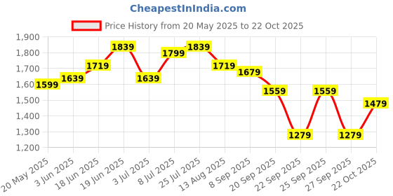 myntra.com HERE&NOW Women Self Design Boat Neck Cap sleeves A-Line Dress here&now Price History Graph from 20 May 2025 to 22 Oct 2025