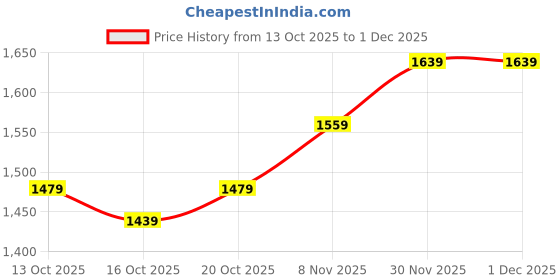myntra.com HERE&NOW Women Self Design Front Open Sweater here&now Price History Graph from 13 Oct 2025 to 30 Nov 2025