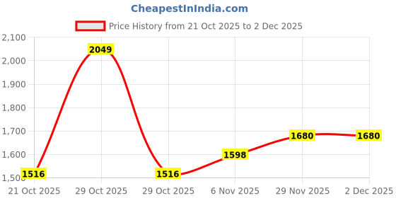 myntra.com HERE&NOW Women Self Design Long Sleeves Pullover here&now Price History Graph from 21 Oct 2025 to 2 Dec 2025