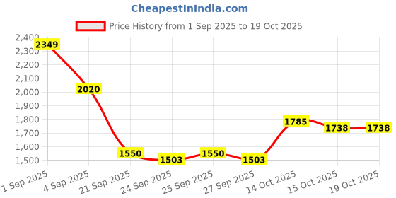 myntra.com HERE&NOW Women Self Design Sheath Maxi Dress here&now Price History Graph from 1 Sep 2025 to 18 Oct 2025