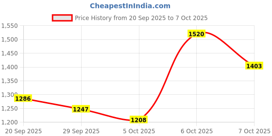 myntra.com HERE&NOW Women Self Design Sleeveless Slits Sheath Slits Dress here&now Price History Graph from 20 Sep 2025 to 7 Oct 2025