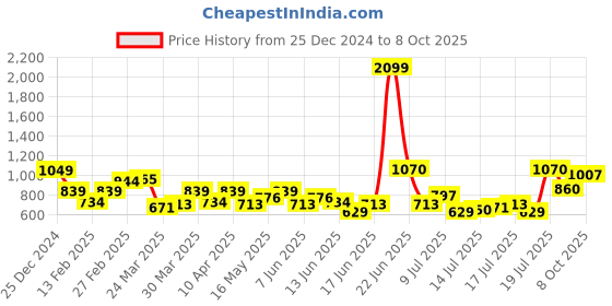 myntra.com HERE&NOW Women Self Design Sweetheart Neck Top here&now Price History Graph from 25 Dec 2024 to 8 Oct 2025
