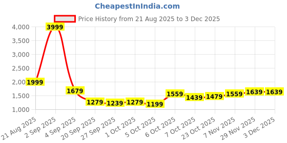 myntra.com HERE&NOW Women Self Design Turtle Neck Pullover here&now Price History Graph from 21 Aug 2025 to 1 Dec 2025