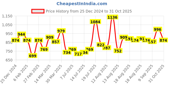 myntra.com HERE&NOW Women Self Design V-Neck Top here&now Price History Graph from 25 Dec 2024 to 31 Oct 2025