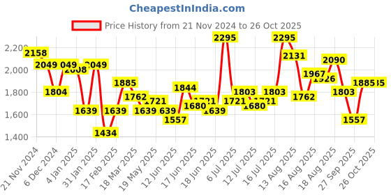 myntra.com HERE&NOW Women Sequined Embellished One Shoulder Sheath Midi Dress here&now Price History Graph from 21 Nov 2024 to 26 Oct 2025