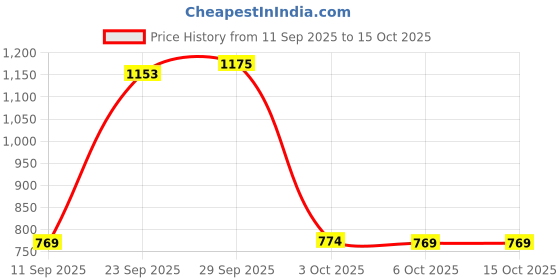myntra.com HERE&NOW Women Set of 2 Polyester Co-Ords here&now Price History Graph from 11 Sep 2025 to 15 Oct 2025
