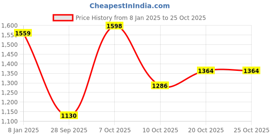 myntra.com HERE&NOW Women Sheath Dress here&now Price History Graph from 8 Jan 2025 to 22 Oct 2025