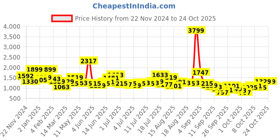 myntra.com HERE&NOW Women Sheath Midi Dress here&now Price History Graph from 22 Nov 2024 to 24 Oct 2025