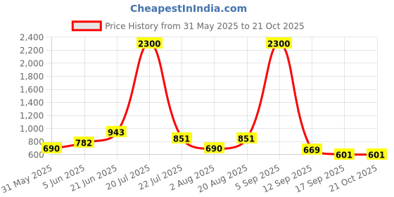 myntra.com HERE&NOW Women Shift Mini Dress here&now Price History Graph from 31 May 2025 to 20 Oct 2025