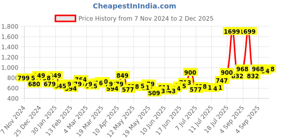 myntra.com HERE&NOW Women Shimmer Self Design One Shoulder Top here&now Price History Graph from 7 Nov 2024 to 2 Dec 2025