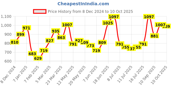 myntra.com HERE&NOW Women Shirt Collar Long Sleeves Top here&now Price History Graph from 8 Dec 2024 to 10 Oct 2025