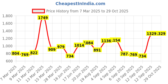 myntra.com HERE&NOW Women Shirt Collar Striped Top here&now Price History Graph from 7 Mar 2025 to 28 Oct 2025