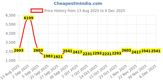 myntra.com HERE&NOW Women Shoulder Straps Floral Print Layered Maxi Dress here&now Price History Graph from 13 Aug 2025 to 5 Dec 2025