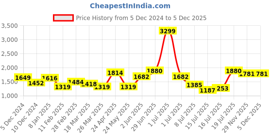 myntra.com HERE&NOW Women Shoulder Straps Maxi Dress here&now Price History Graph from 5 Dec 2024 to 5 Dec 2025