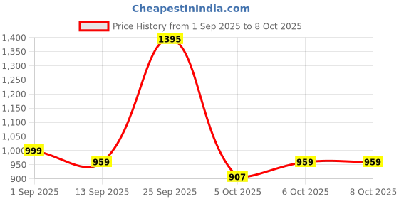 myntra.com HERE&NOW Women Shoulder Straps Regular Anarkali Kurta & Palazzos With Dupatta here&now Price History Graph from 1 Sep 2025 to 7 Oct 2025