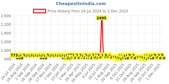 myntra.com HERE&NOW Women Silver-Toned Open Toe Flats with Buckles here&now Price History Graph from 24 Jul 2024 to 5 Dec 2025