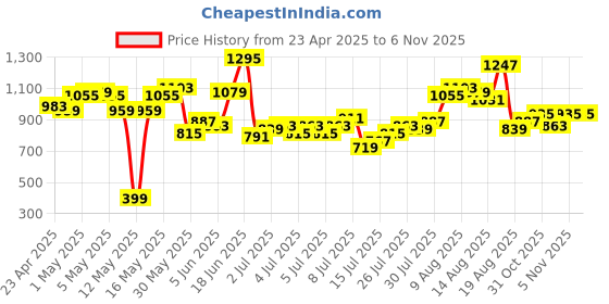 myntra.com HERE&NOW Women Skinny Fit High-Rise Jeans here&now Price History Graph from 23 Apr 2025 to 1 Nov 2025