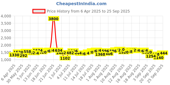 myntra.com HERE&NOW Women Slim Fit High-Rise Denim Shorts here&now Price History Graph from 6 Apr 2025 to 25 Sep 2025