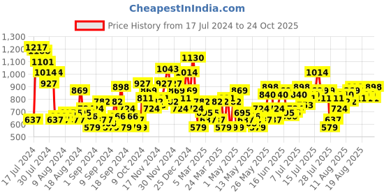 myntra.com HERE&NOW Women Slim Fit Mildly Distressed Heavy Fade Stretchable Jeans here&now Price History Graph from 17 Jul 2024 to 24 Oct 2025