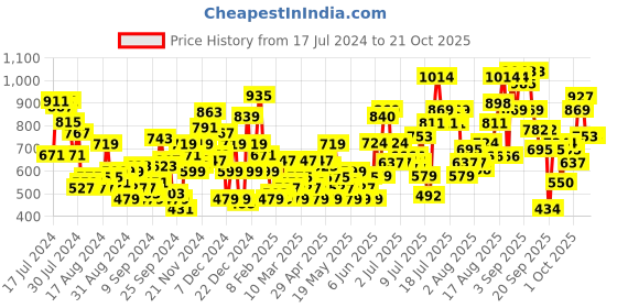 myntra.com HERE&NOW Women Slouchy Fit Jeans here&now Price History Graph from 17 Jul 2024 to 20 Oct 2025