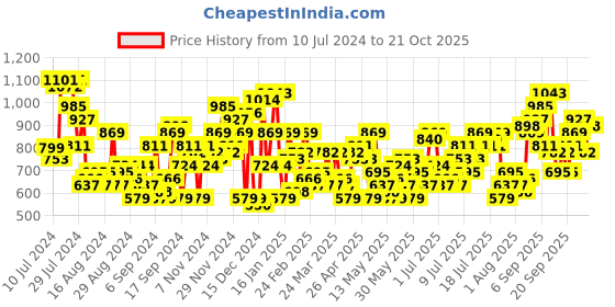 myntra.com HERE&NOW Women Slouchy Fit Stretchable Jeans here&now Price History Graph from 10 Jul 2024 to 21 Oct 2025