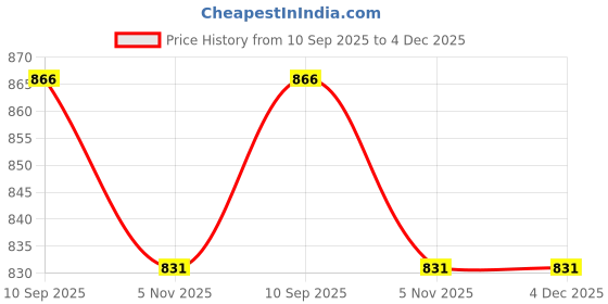 myntra.com HERE&NOW Women Soft Cotton Kalamkari print with Jacquard Saree here&now Price History Graph from 10 Sep 2025 to 4 Dec 2025