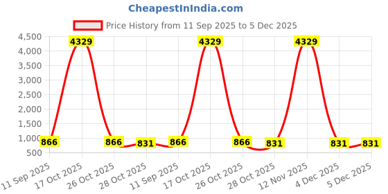 myntra.com HERE&NOW Women Soft Silk Jacquard saree Saree here&now Price History Graph from 11 Sep 2025 to 5 Dec 2025