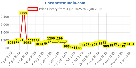myntra.com HERE&NOW Women Solid A-Line Dress here&now Price History Graph from 3 Jun 2025 to 1 Jan 2026