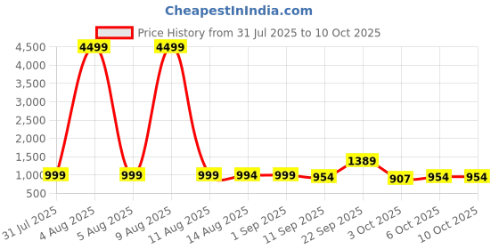 myntra.com HERE&NOW Women Solid A-Line Kurta with Dhoti Pants & Dupatta here&now Price History Graph from 31 Jul 2025 to 9 Oct 2025