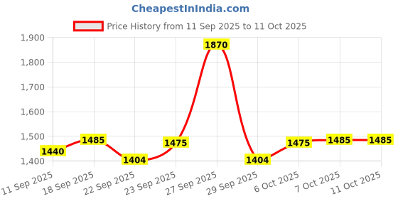 myntra.com HERE&NOW Women Solid A-Line Kurta with Dhoti Pants & Dupatta here&now Price History Graph from 11 Sep 2025 to 11 Oct 2025