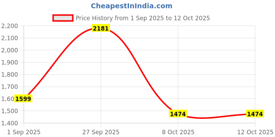 myntra.com HERE&NOW Women Solid A-Line Kurta with Palazzo here&now Price History Graph from 1 Sep 2025 to 10 Oct 2025