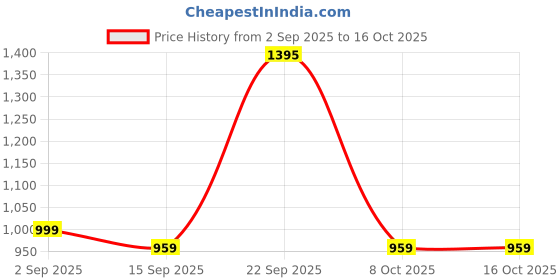 myntra.com HERE&NOW Women Solid A-Line Kurta with Palazzo & Dupatta here&now Price History Graph from 2 Sep 2025 to 16 Oct 2025