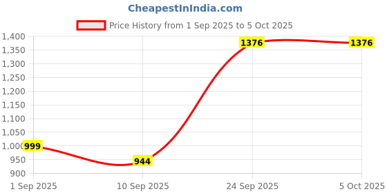 myntra.com HERE&NOW Women Solid A-Line Kurta with Trousers & Dupatta here&now Price History Graph from 1 Sep 2025 to 5 Oct 2025
