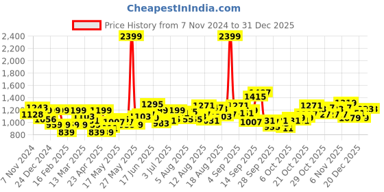 myntra.com HERE&NOW Women Solid A-Line Mini Dress here&now Price History Graph from 7 Nov 2024 to 31 Dec 2025