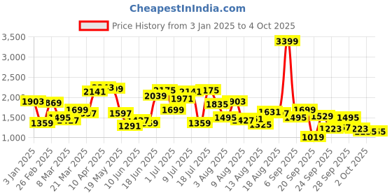 myntra.com HERE&NOW Women Solid Basic Jumpsuit here&now Price History Graph from 3 Jan 2025 to 4 Oct 2025