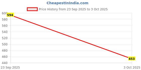 myntra.com HERE&NOW Women Solid Black Mid-Rise Comfort Flared Parallel Trousers here&now Price History Graph from 23 Sep 2025 to 3 Oct 2025