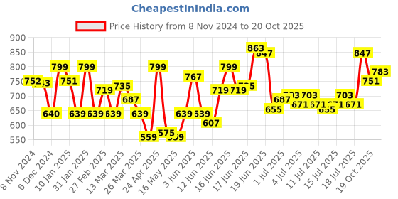 myntra.com HERE&NOW Women Solid Boat Neck Nylon Top here&now Price History Graph from 8 Nov 2024 to 20 Oct 2025