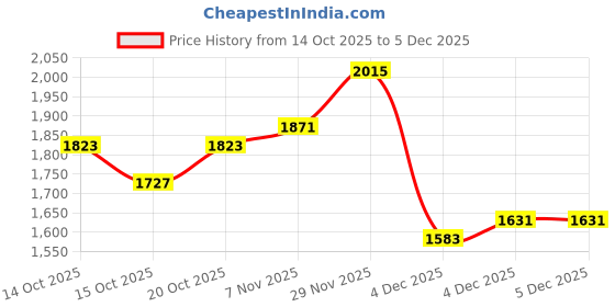 myntra.com HERE&NOW Women Solid Button-Up Denim Jacket here&now Price History Graph from 14 Oct 2025 to 4 Dec 2025