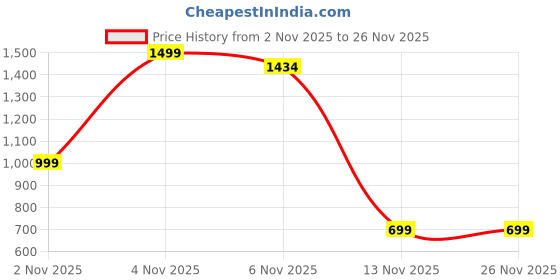 myntra.com HERE&NOW Women Solid Embellished Mirror Work Pure Cotton Saree here&now Price History Graph from 2 Nov 2025 to 25 Nov 2025