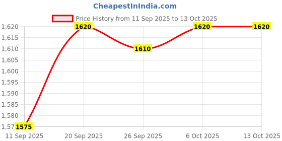 myntra.com HERE&NOW Women Solid Embroidered A-Line Kurta with Salwar & Dupatta here&now Price History Graph from 11 Sep 2025 to 6 Oct 2025