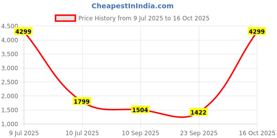 myntra.com HERE&NOW Women Solid Embroidered Kurta with Pyjama & Dupatta here&now Price History Graph from 9 Jul 2025 to 16 Oct 2025